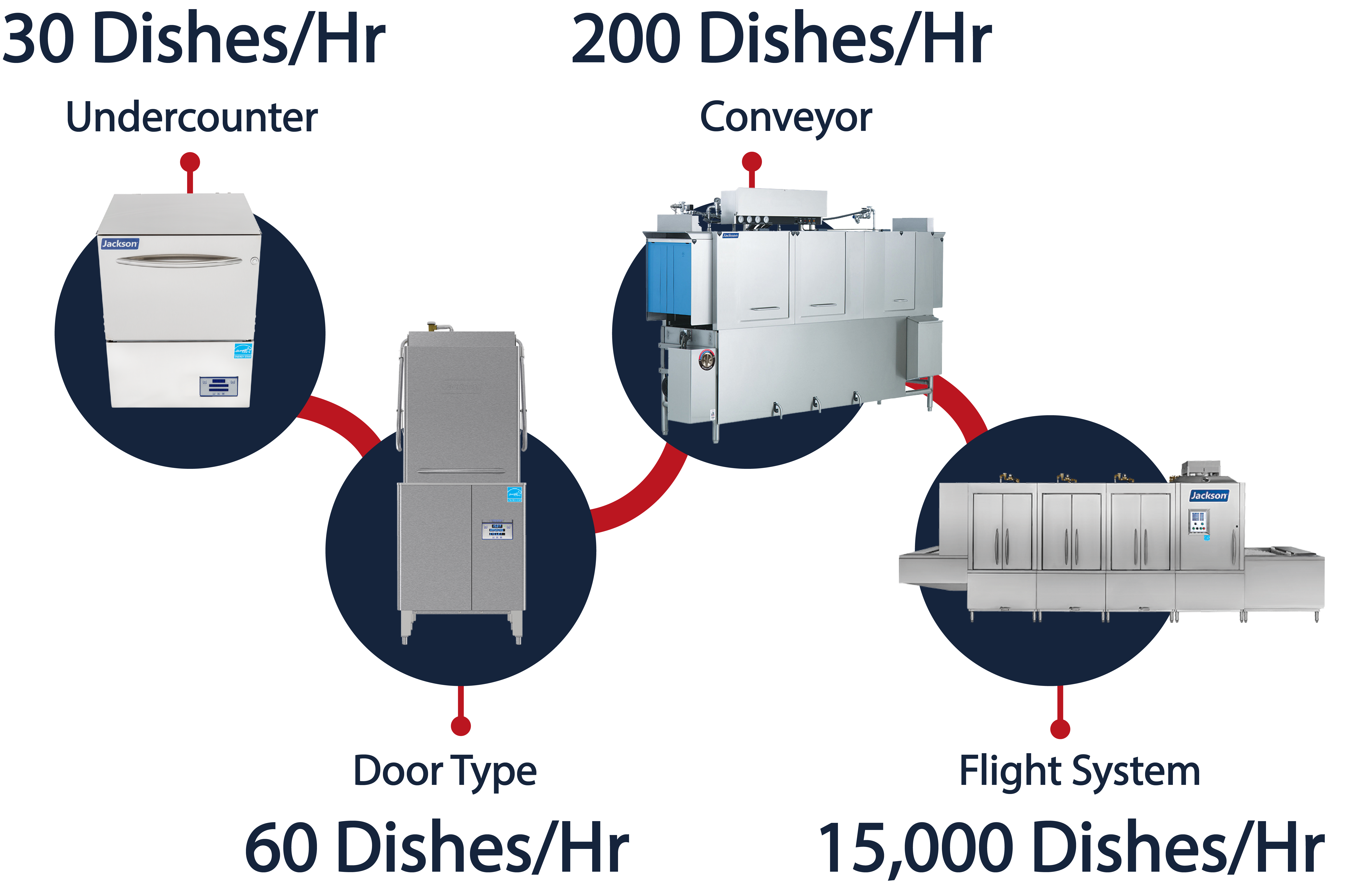 dishmachine timeline